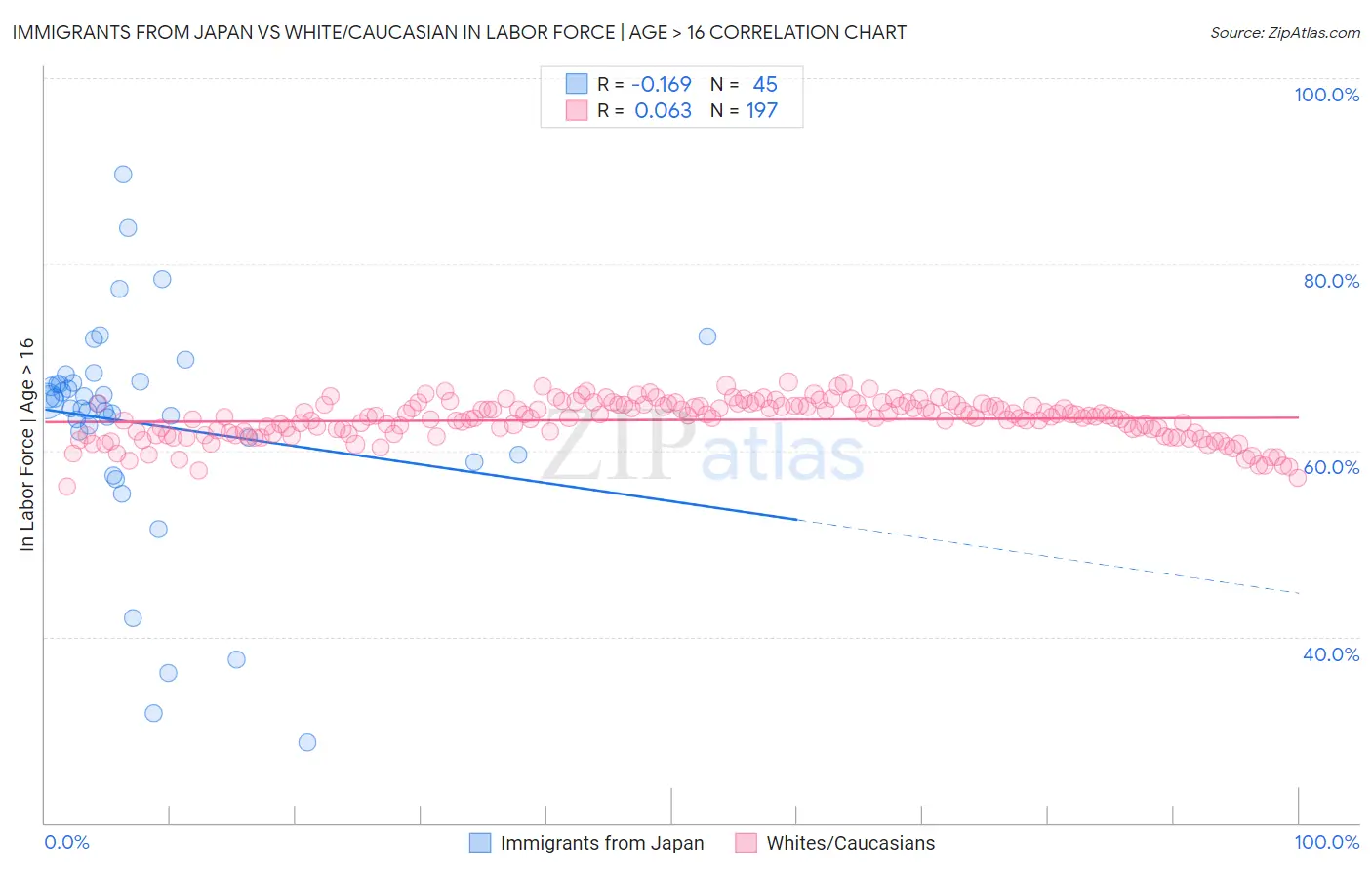 Immigrants from Japan vs White/Caucasian In Labor Force | Age > 16