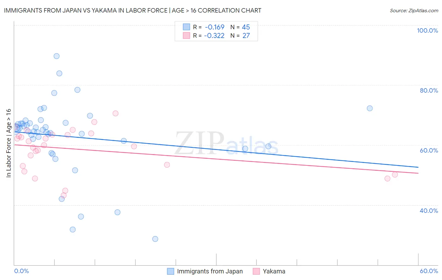 Immigrants from Japan vs Yakama In Labor Force | Age > 16