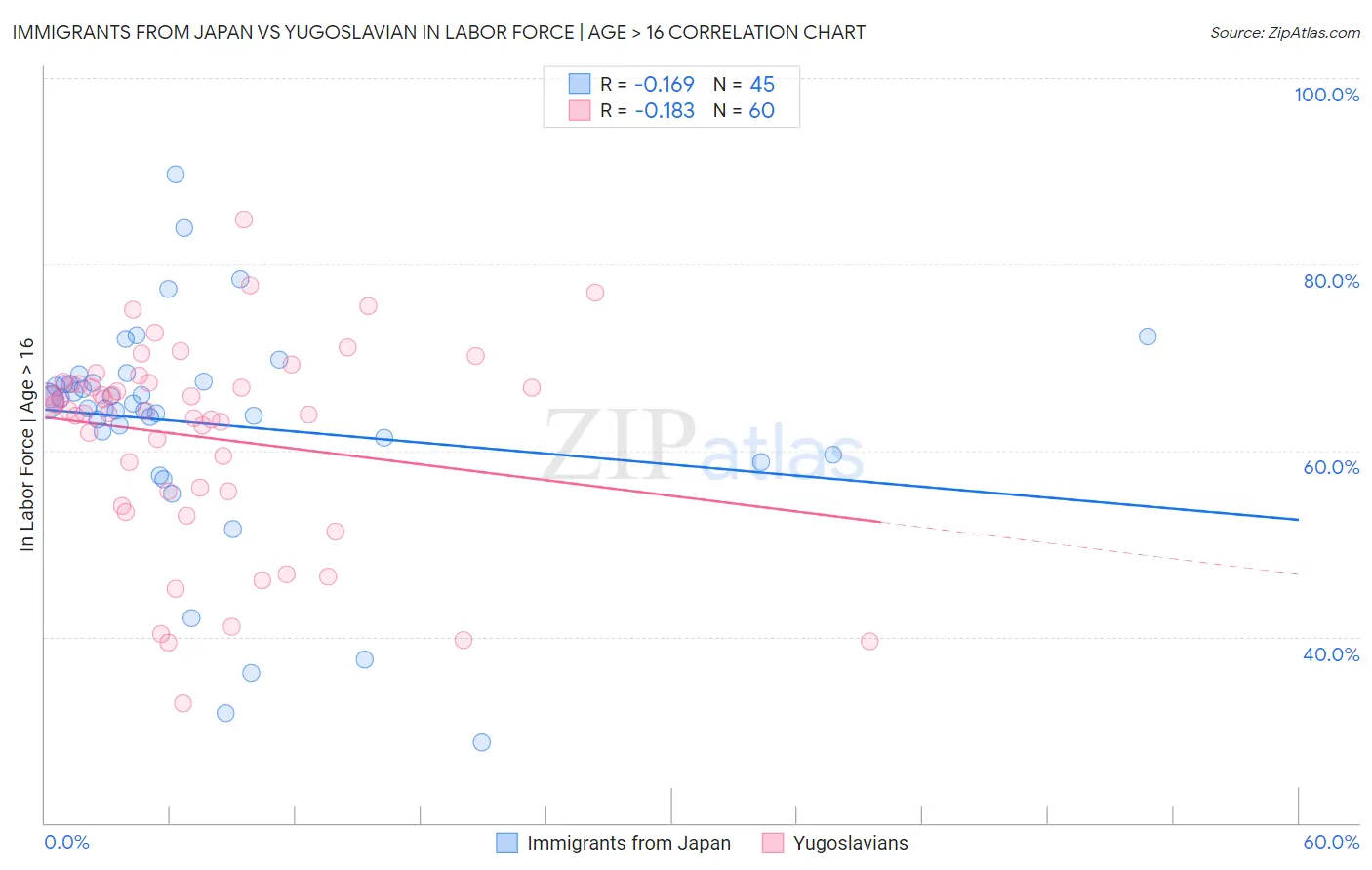 Immigrants from Japan vs Yugoslavian In Labor Force | Age > 16