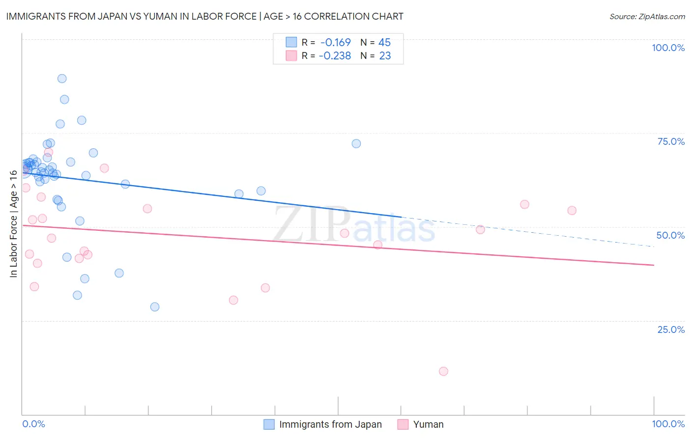 Immigrants from Japan vs Yuman In Labor Force | Age > 16
