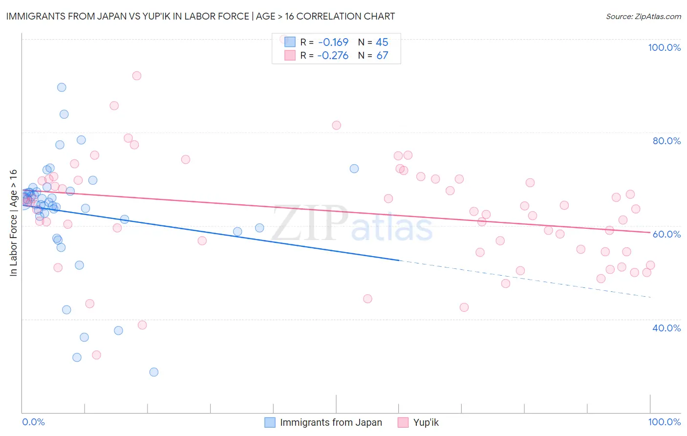 Immigrants from Japan vs Yup'ik In Labor Force | Age > 16