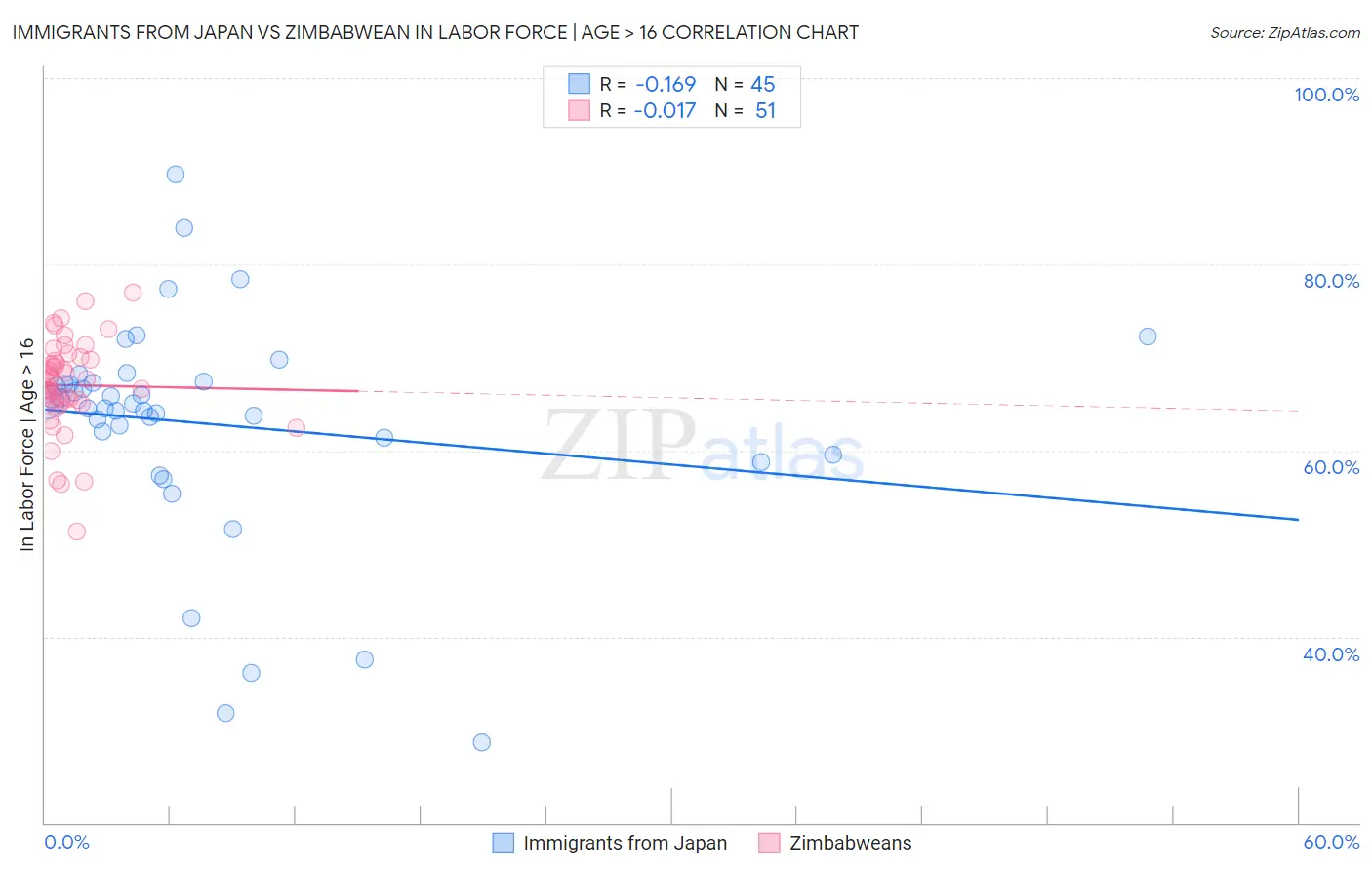Immigrants from Japan vs Zimbabwean In Labor Force | Age > 16