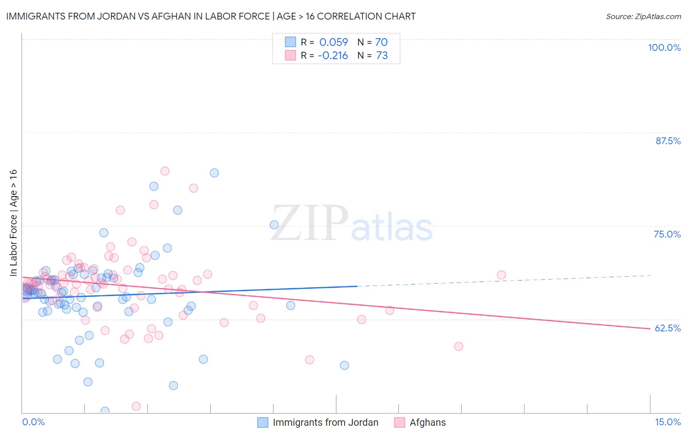 Immigrants from Jordan vs Afghan In Labor Force | Age > 16