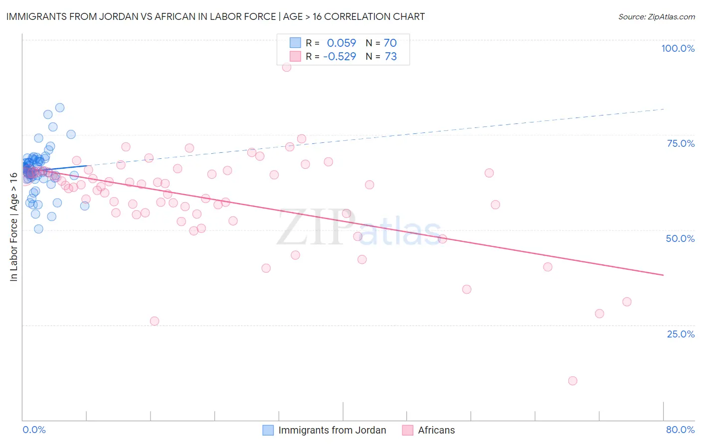 Immigrants from Jordan vs African In Labor Force | Age > 16