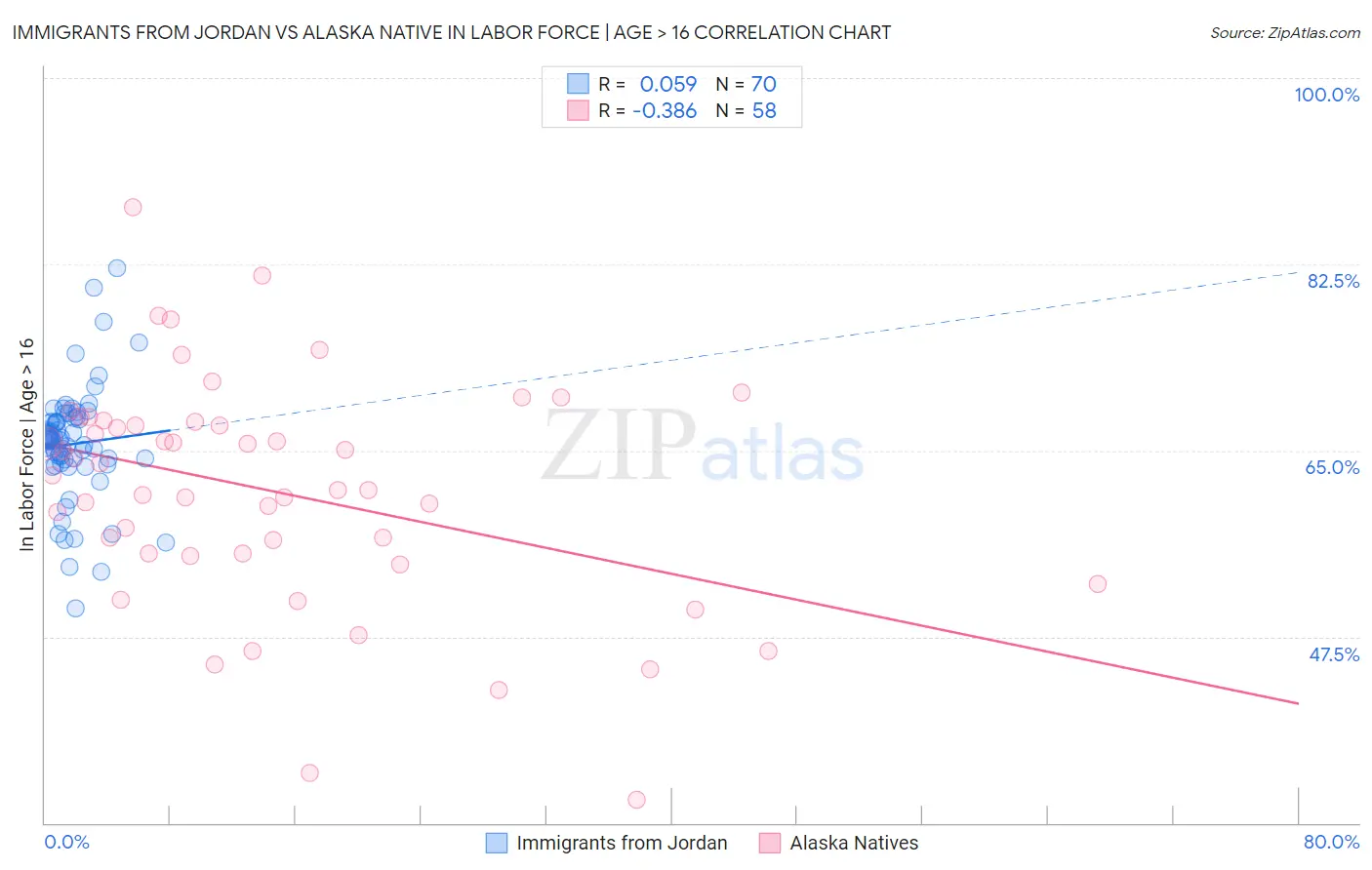 Immigrants from Jordan vs Alaska Native In Labor Force | Age > 16