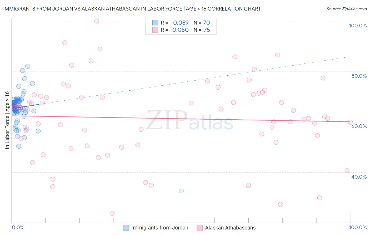 Immigrants from Jordan vs Alaskan Athabascan In Labor Force | Age > 16
