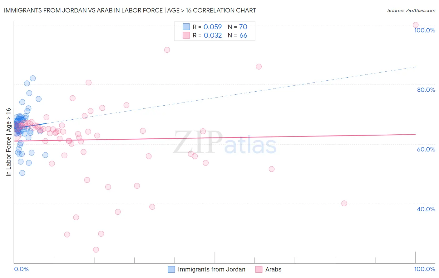 Immigrants from Jordan vs Arab In Labor Force | Age > 16