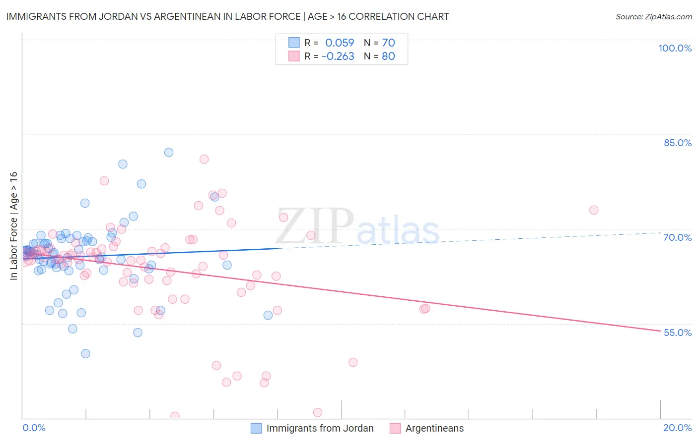 Immigrants from Jordan vs Argentinean In Labor Force | Age > 16