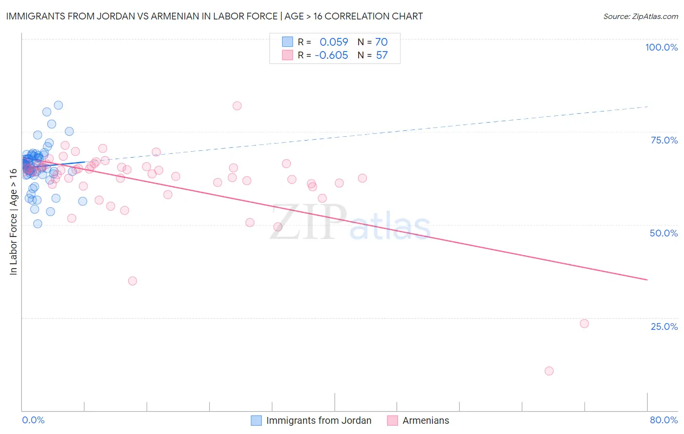 Immigrants from Jordan vs Armenian In Labor Force | Age > 16