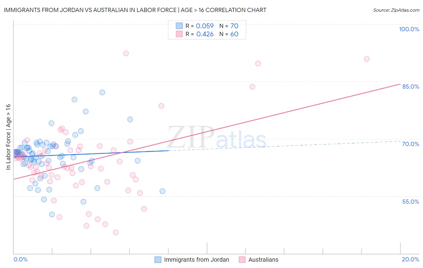 Immigrants from Jordan vs Australian In Labor Force | Age > 16