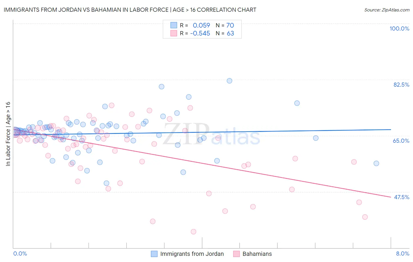 Immigrants from Jordan vs Bahamian In Labor Force | Age > 16