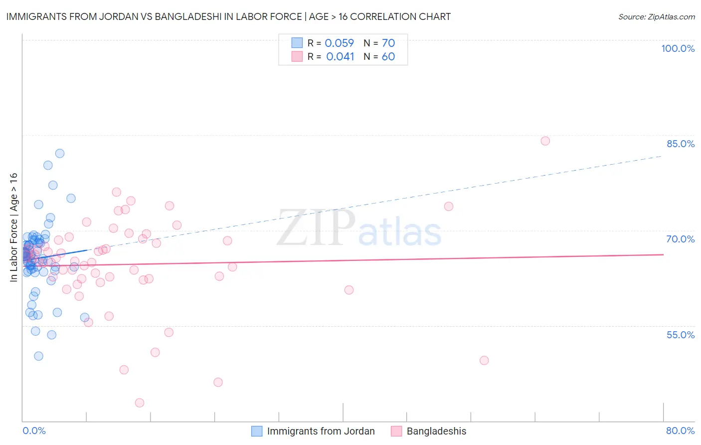 Immigrants from Jordan vs Bangladeshi In Labor Force | Age > 16