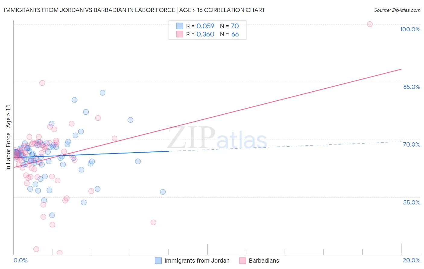 Immigrants from Jordan vs Barbadian In Labor Force | Age > 16