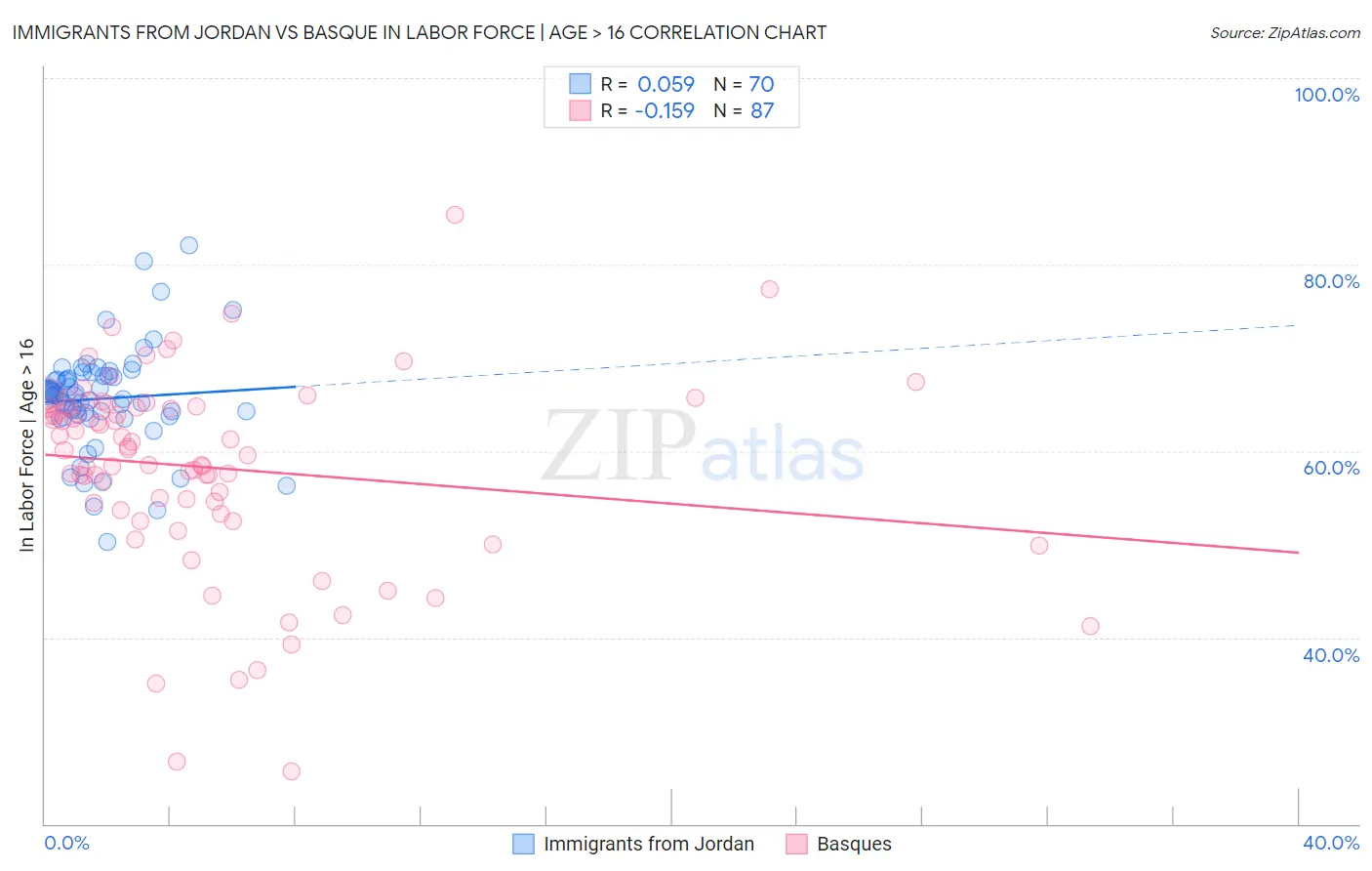 Immigrants from Jordan vs Basque In Labor Force | Age > 16