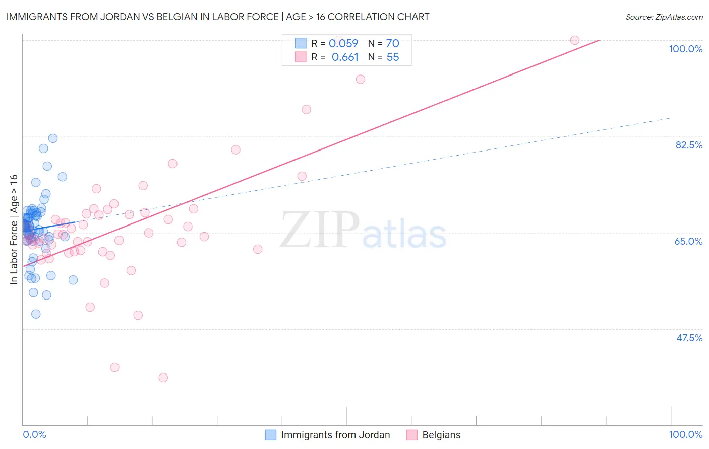 Immigrants from Jordan vs Belgian In Labor Force | Age > 16