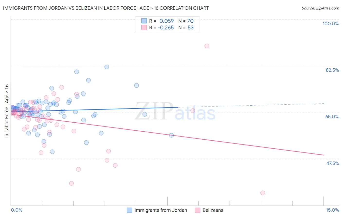 Immigrants from Jordan vs Belizean In Labor Force | Age > 16