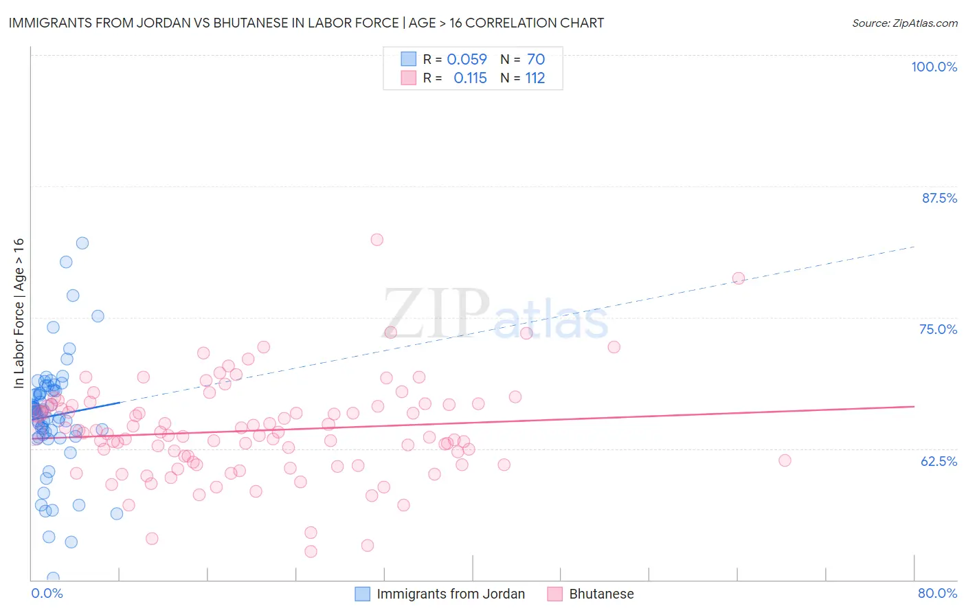 Immigrants from Jordan vs Bhutanese In Labor Force | Age > 16