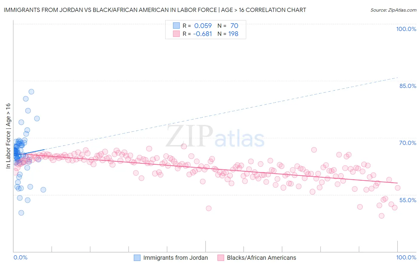 Immigrants from Jordan vs Black/African American In Labor Force | Age > 16