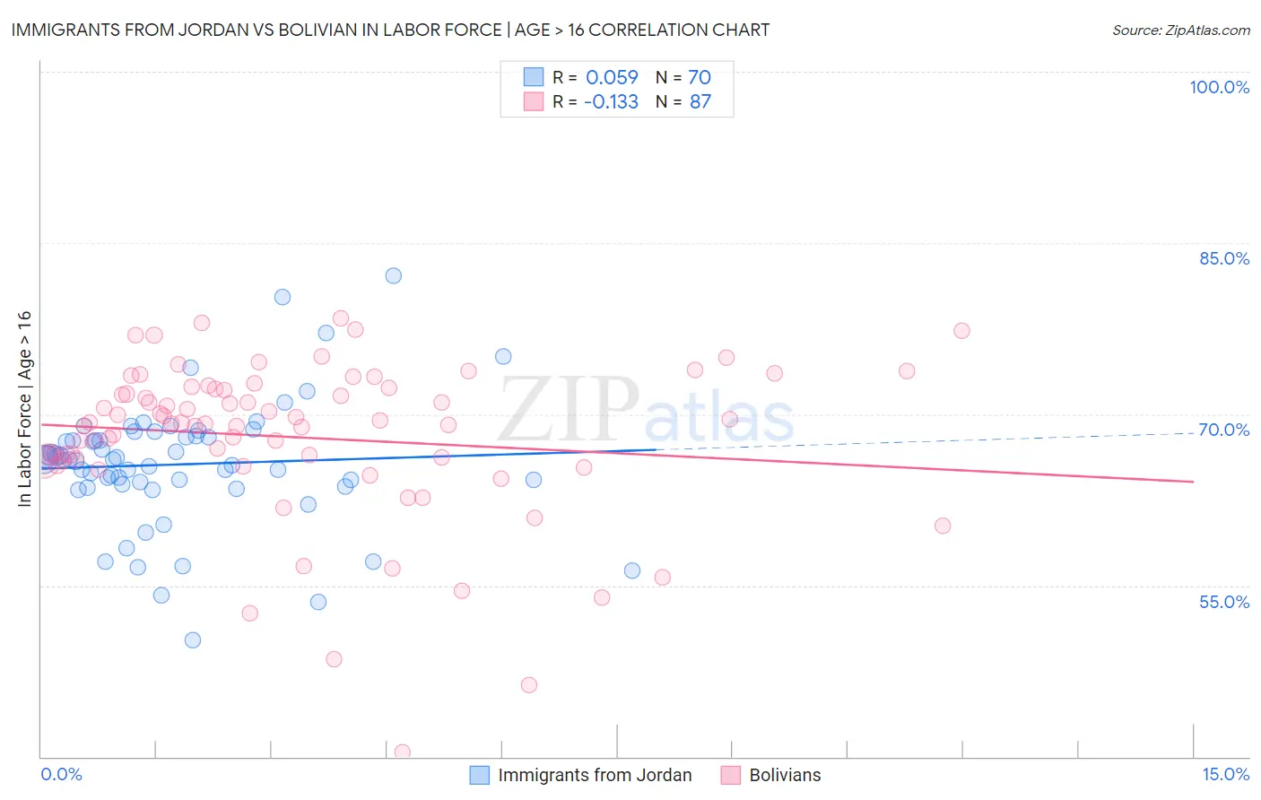 Immigrants from Jordan vs Bolivian In Labor Force | Age > 16