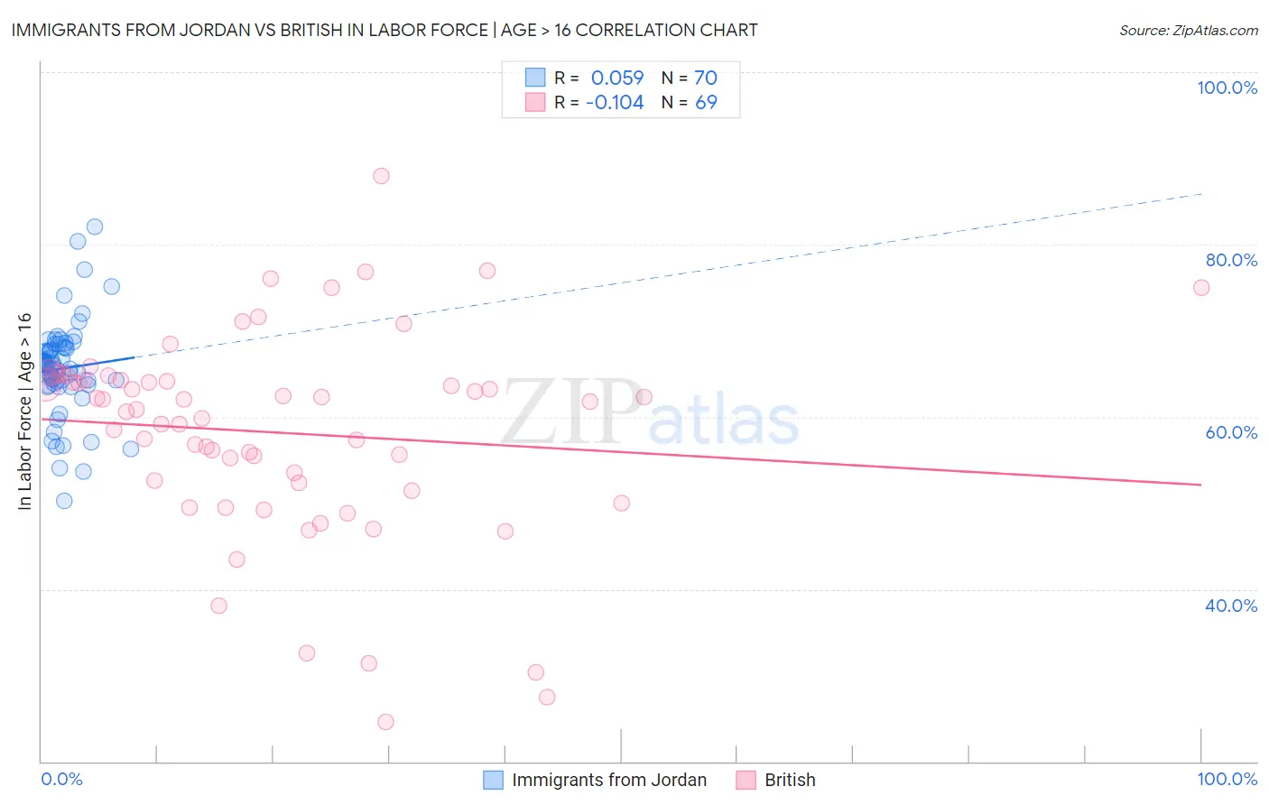 Immigrants from Jordan vs British In Labor Force | Age > 16