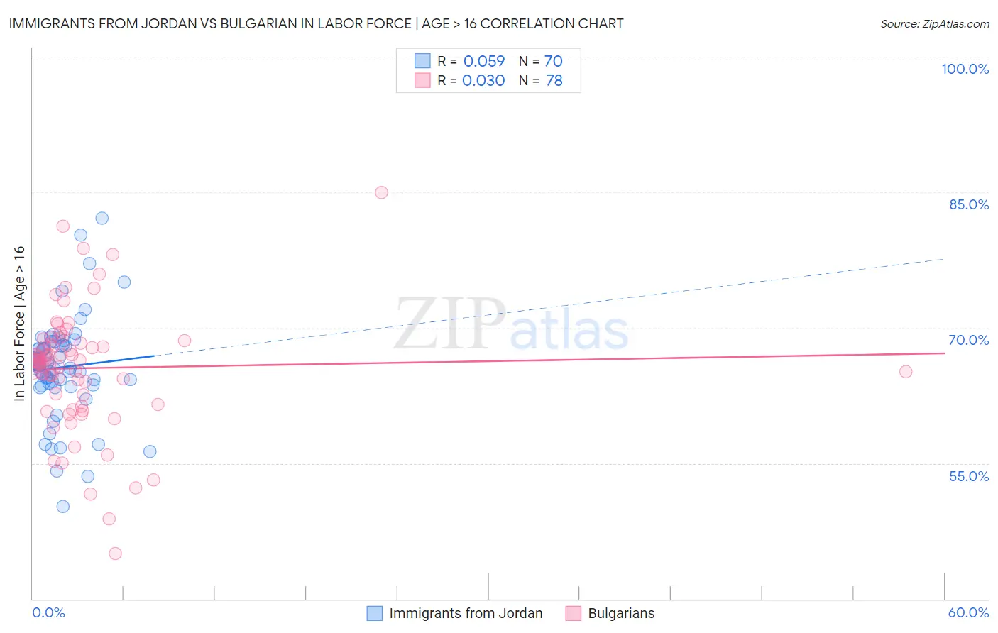Immigrants from Jordan vs Bulgarian In Labor Force | Age > 16