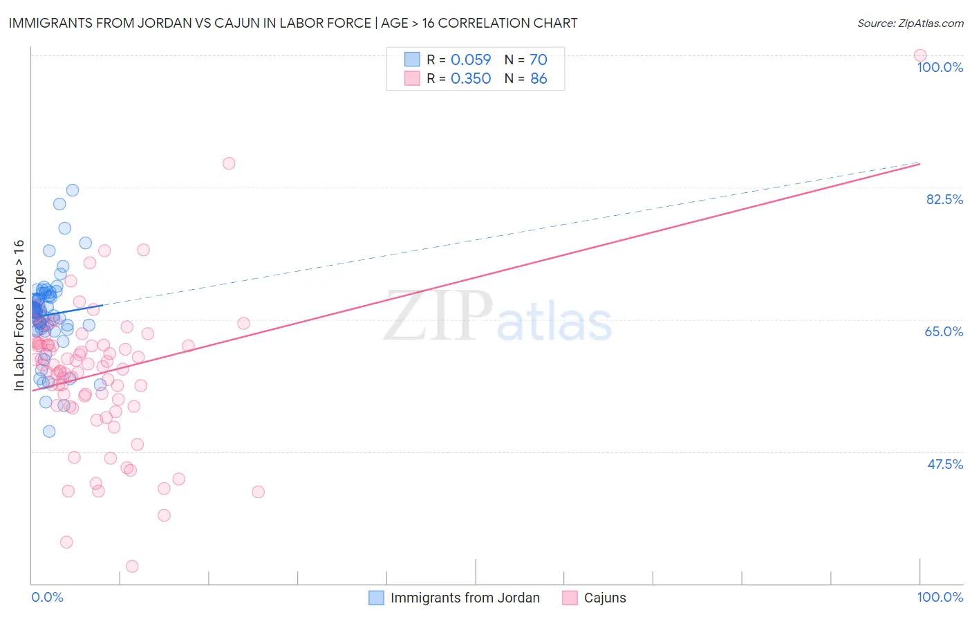 Immigrants from Jordan vs Cajun In Labor Force | Age > 16