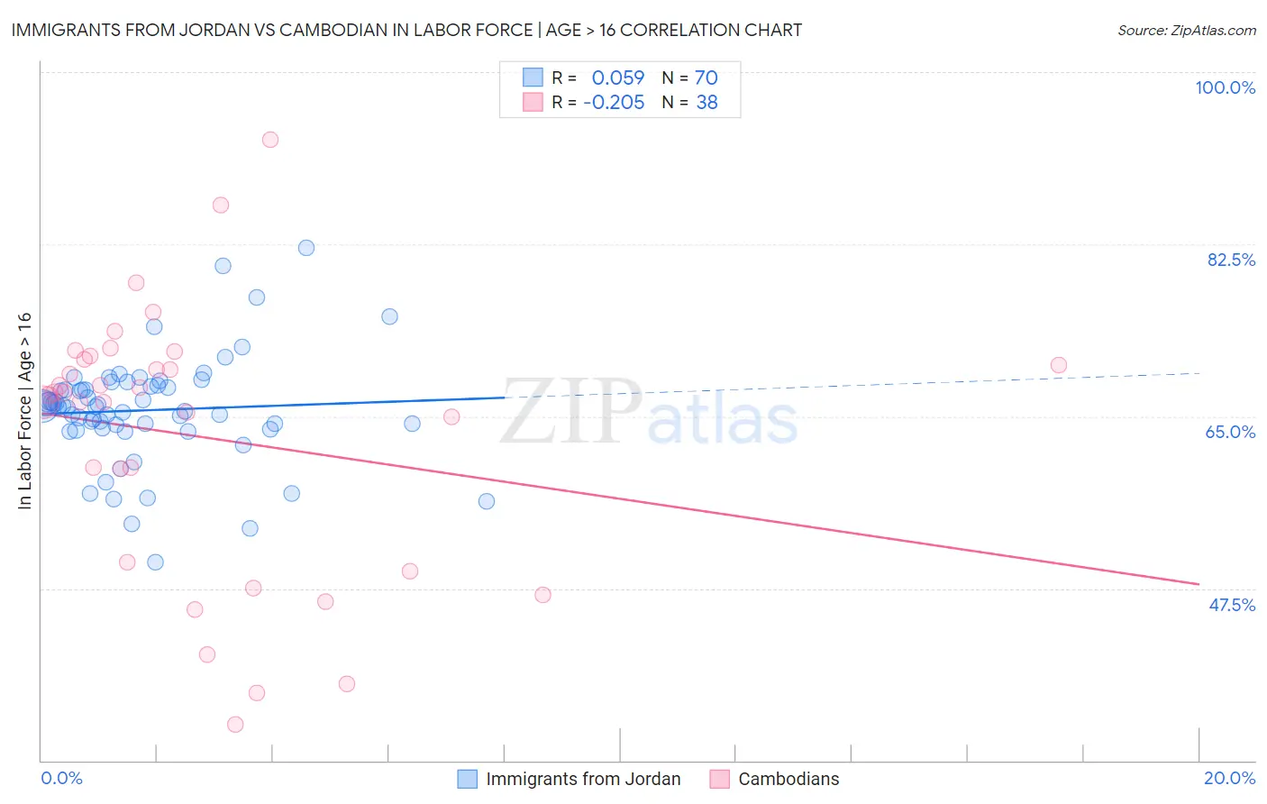 Immigrants from Jordan vs Cambodian In Labor Force | Age > 16