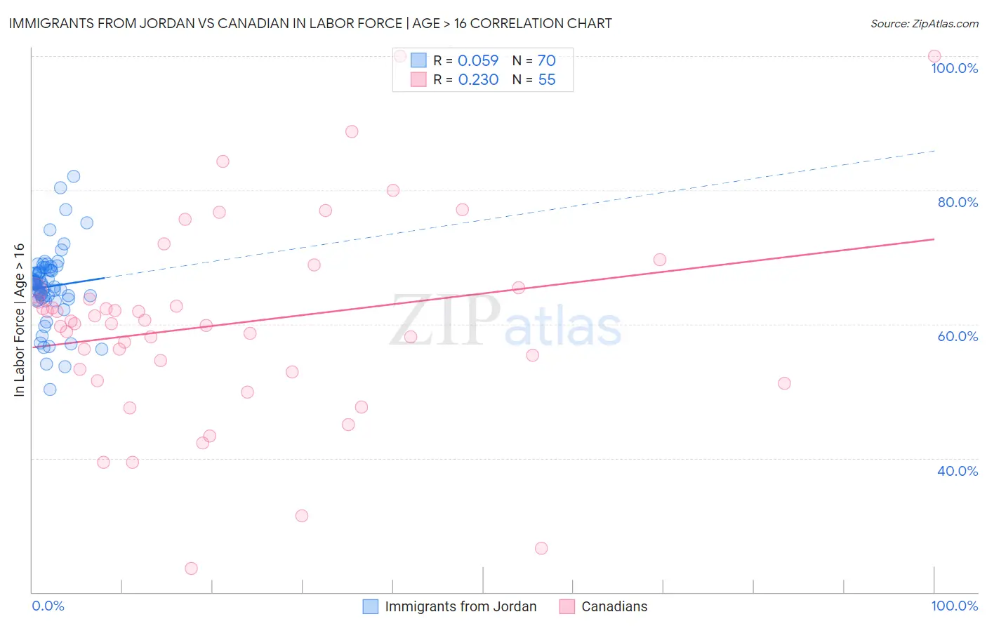 Immigrants from Jordan vs Canadian In Labor Force | Age > 16