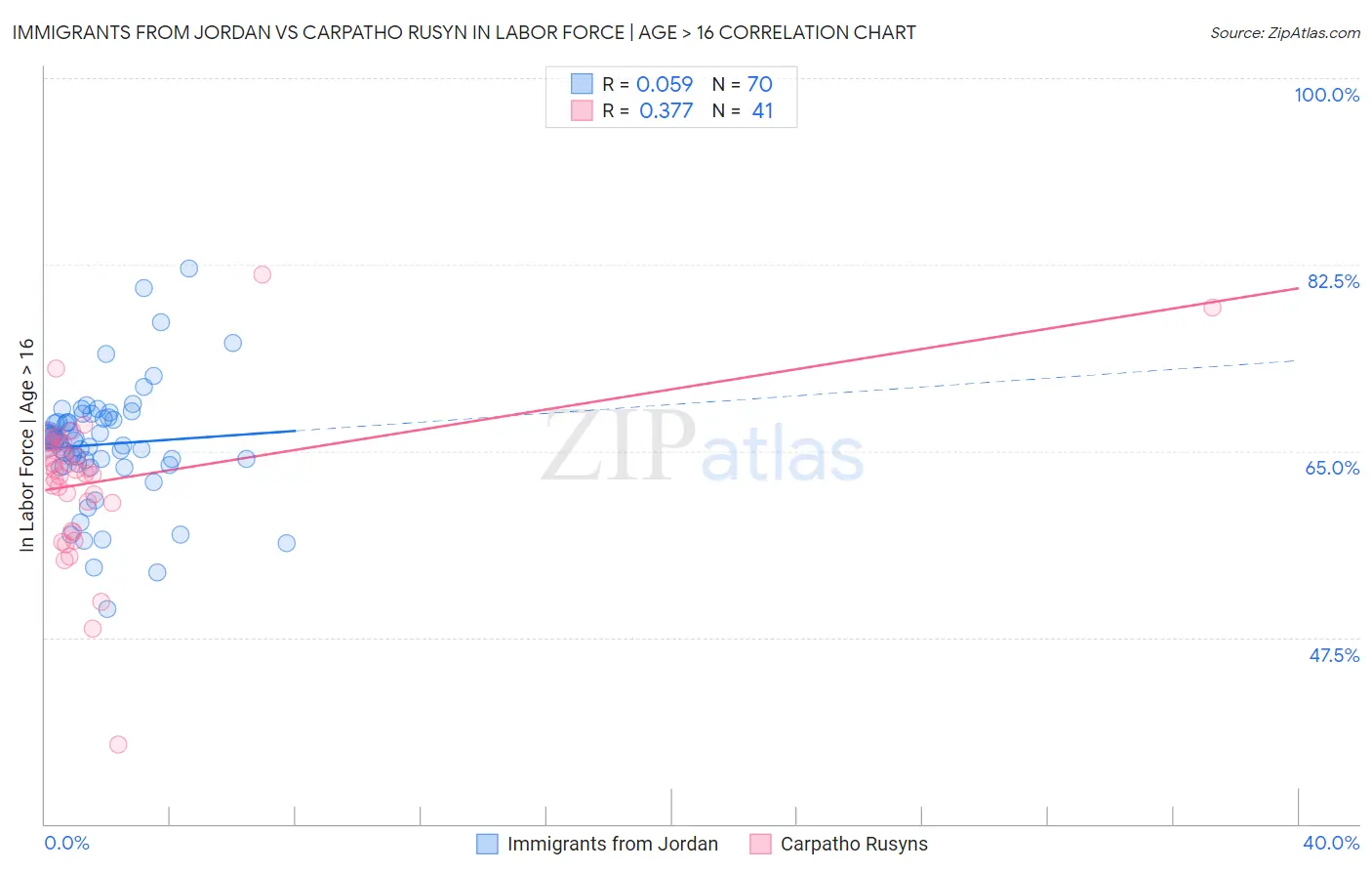 Immigrants from Jordan vs Carpatho Rusyn In Labor Force | Age > 16