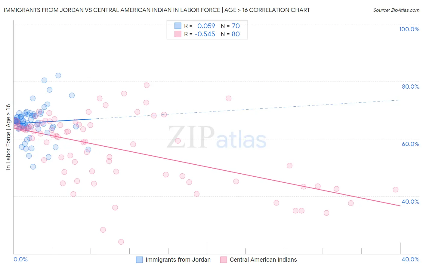 Immigrants from Jordan vs Central American Indian In Labor Force | Age > 16