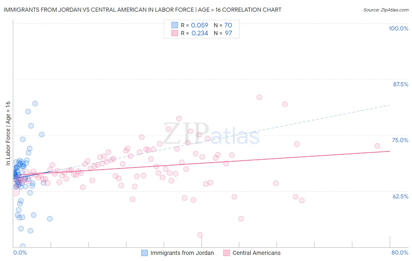 Immigrants from Jordan vs Central American In Labor Force | Age > 16