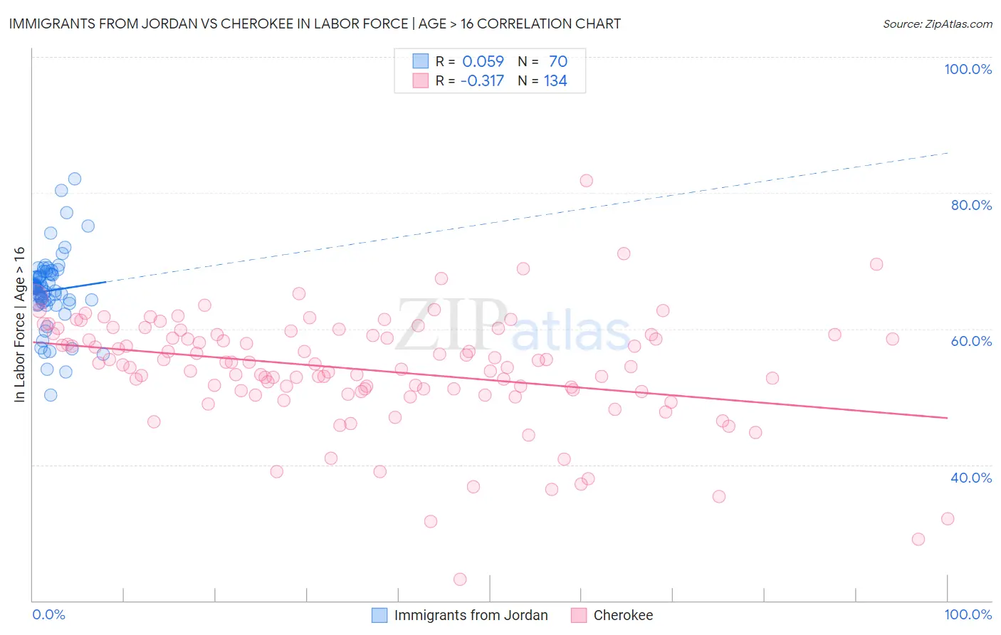 Immigrants from Jordan vs Cherokee In Labor Force | Age > 16