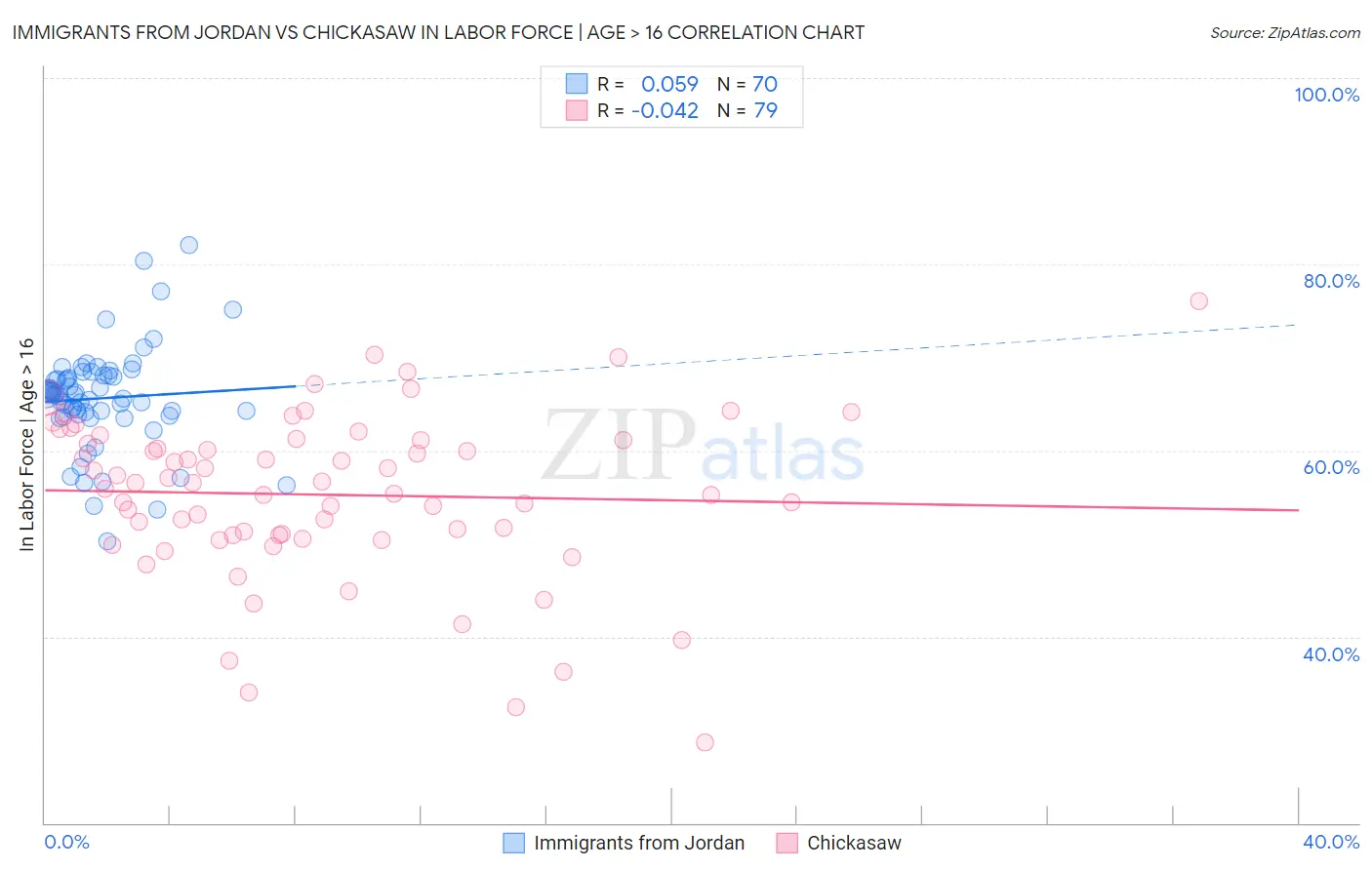 Immigrants from Jordan vs Chickasaw In Labor Force | Age > 16