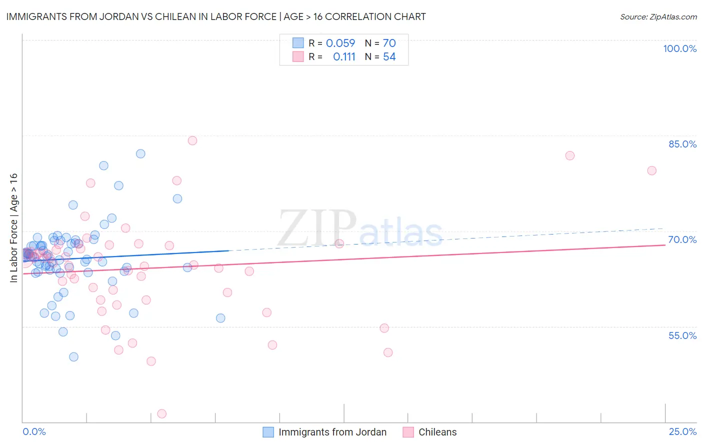 Immigrants from Jordan vs Chilean In Labor Force | Age > 16