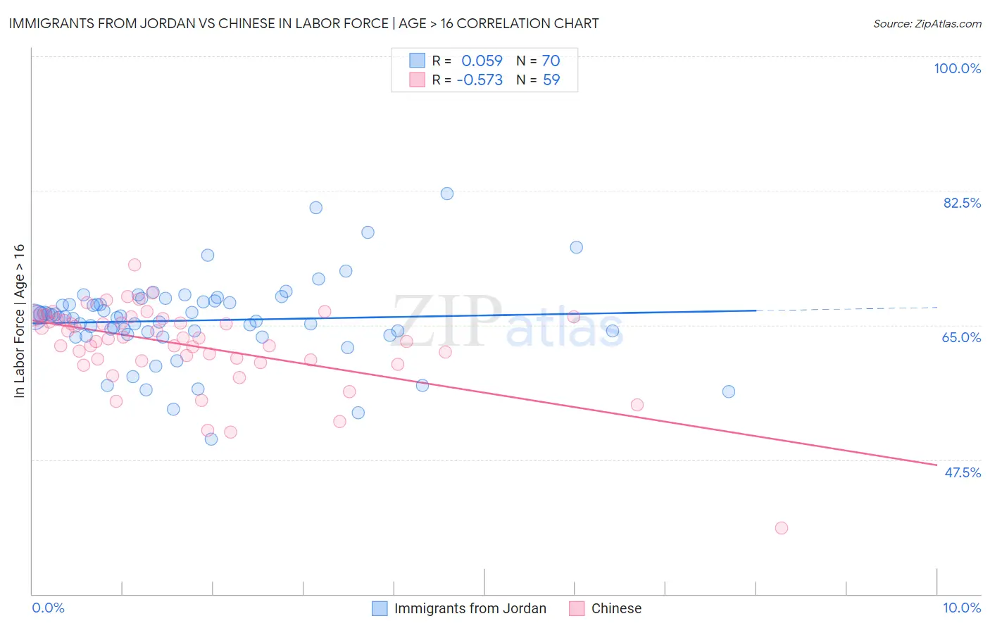 Immigrants from Jordan vs Chinese In Labor Force | Age > 16