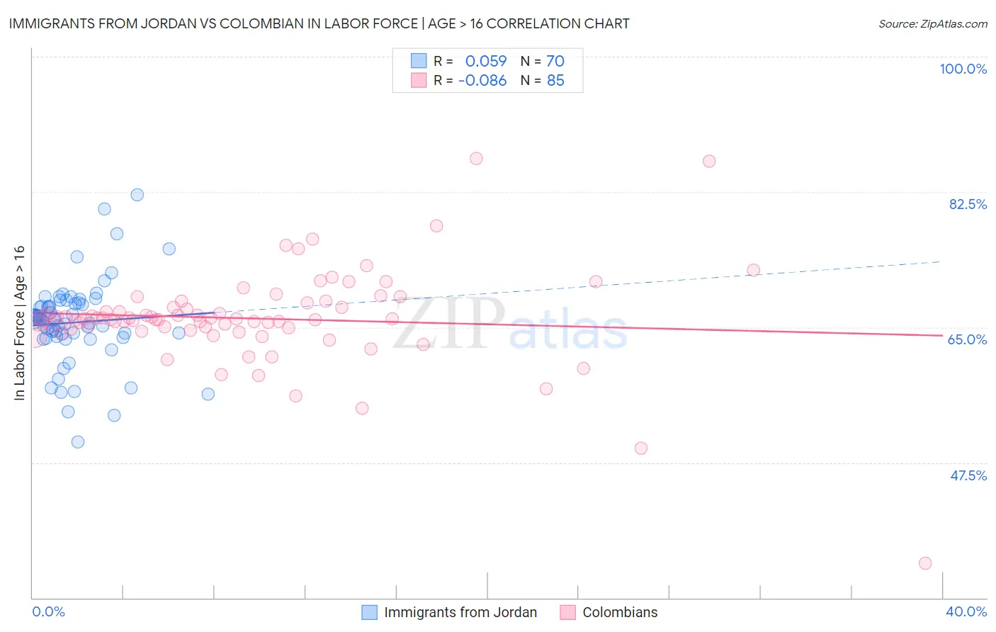 Immigrants from Jordan vs Colombian In Labor Force | Age > 16