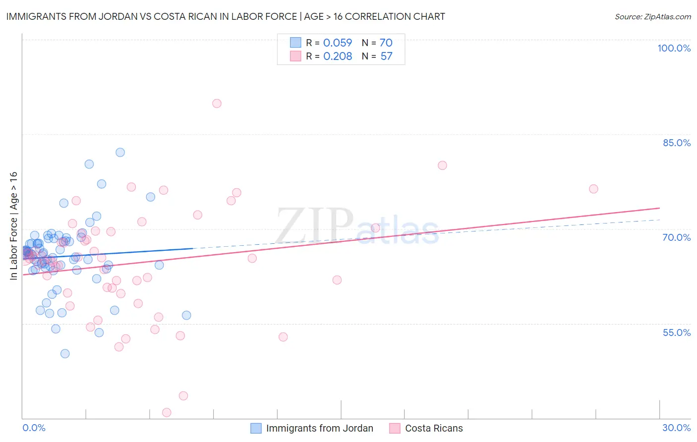 Immigrants from Jordan vs Costa Rican In Labor Force | Age > 16