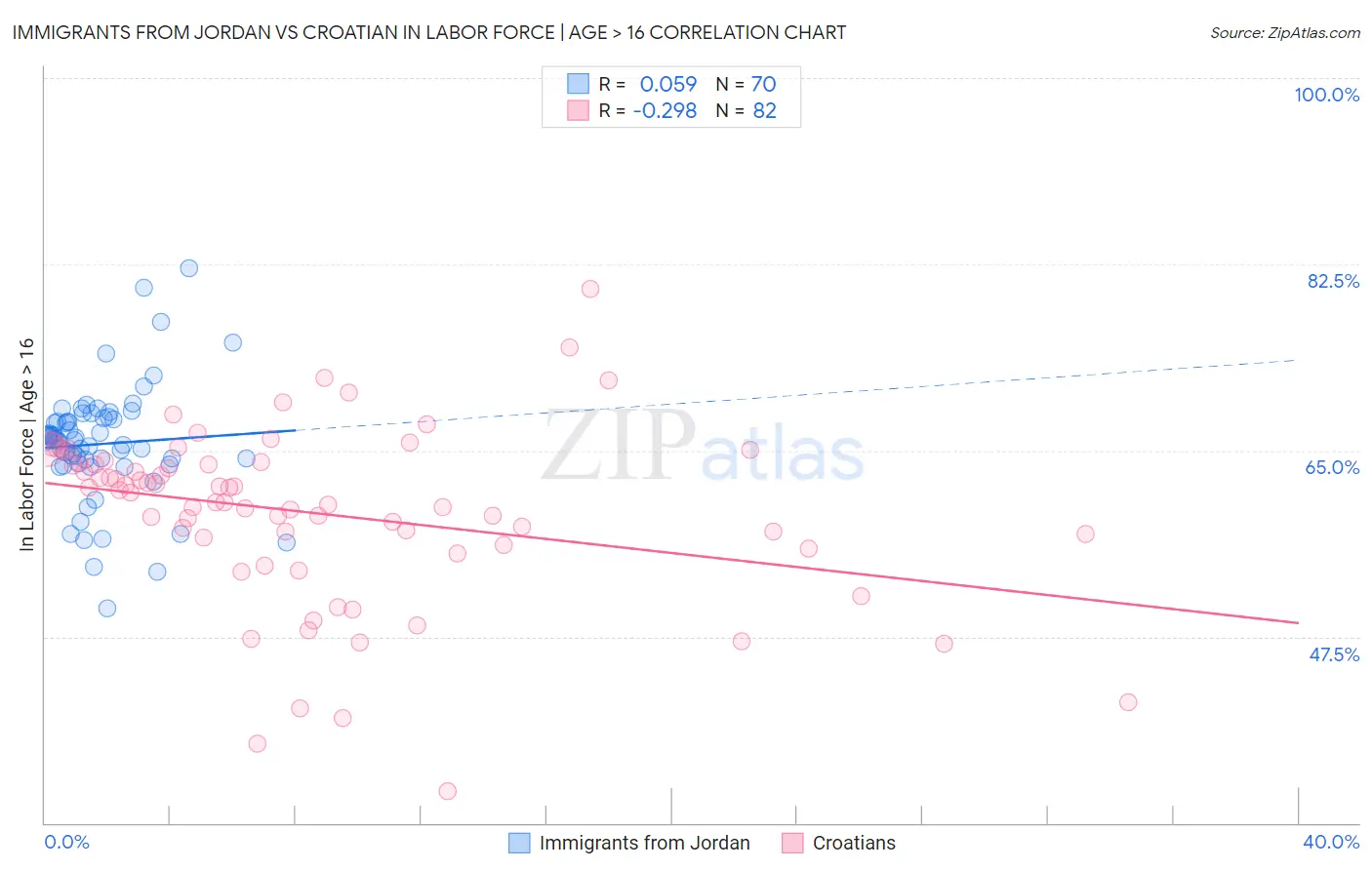 Immigrants from Jordan vs Croatian In Labor Force | Age > 16