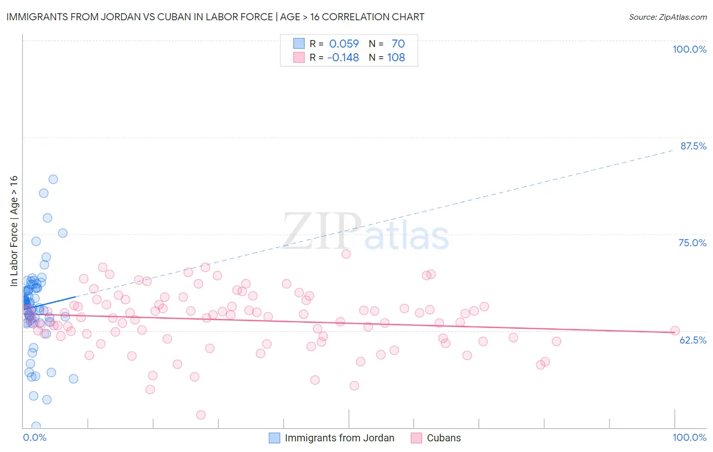 Immigrants from Jordan vs Cuban In Labor Force | Age > 16