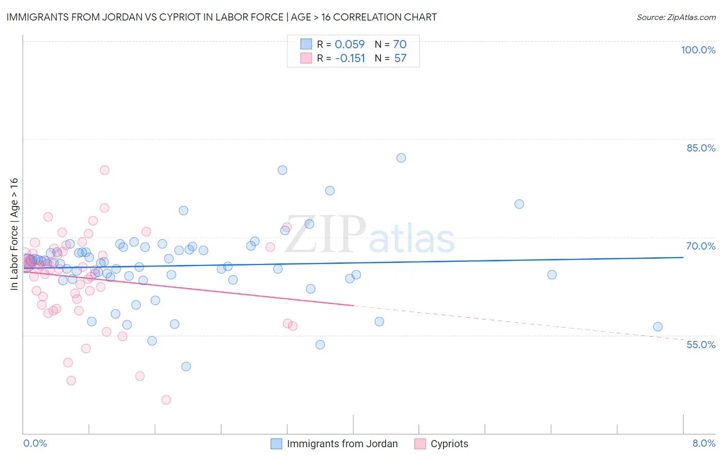 Immigrants from Jordan vs Cypriot In Labor Force | Age > 16