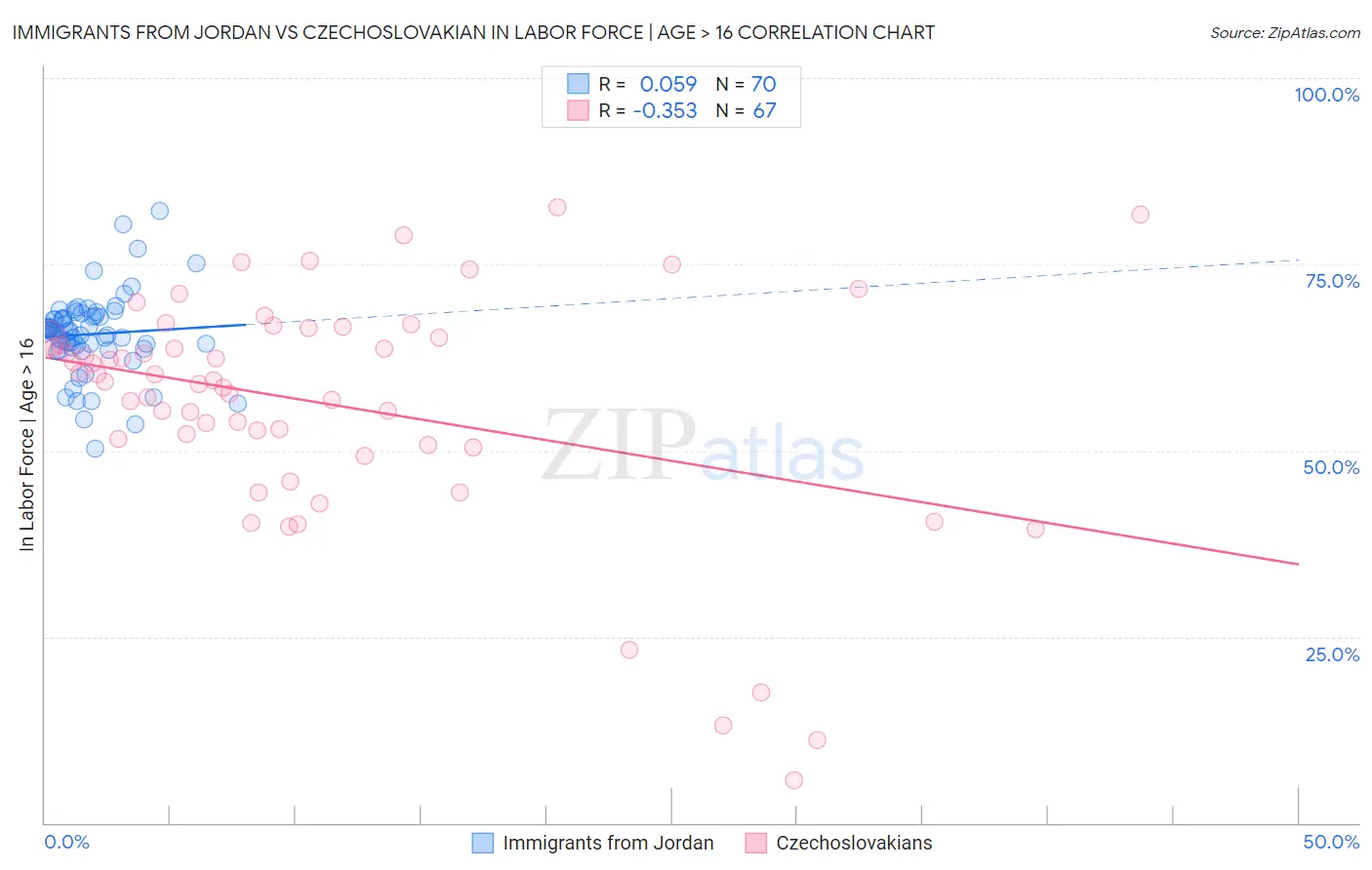 Immigrants from Jordan vs Czechoslovakian In Labor Force | Age > 16