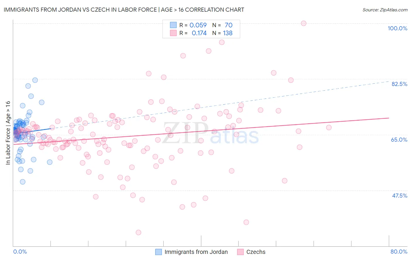 Immigrants from Jordan vs Czech In Labor Force | Age > 16