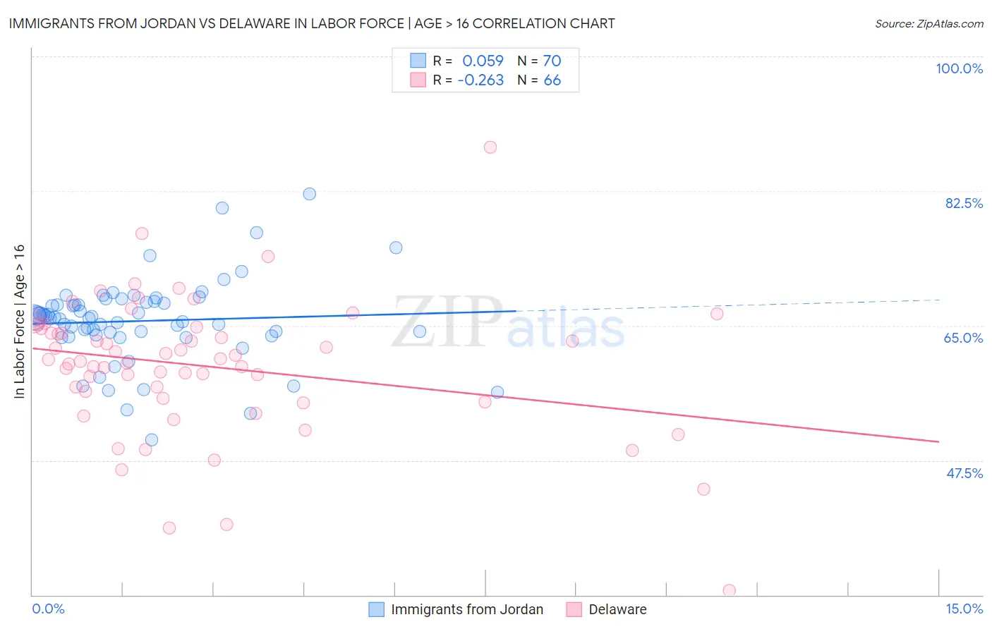 Immigrants from Jordan vs Delaware In Labor Force | Age > 16