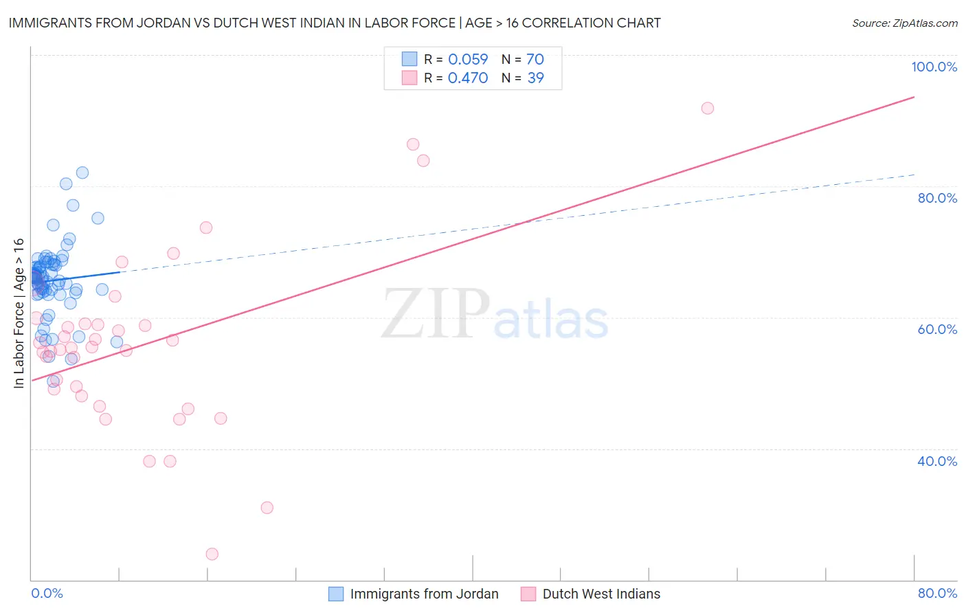 Immigrants from Jordan vs Dutch West Indian In Labor Force | Age > 16