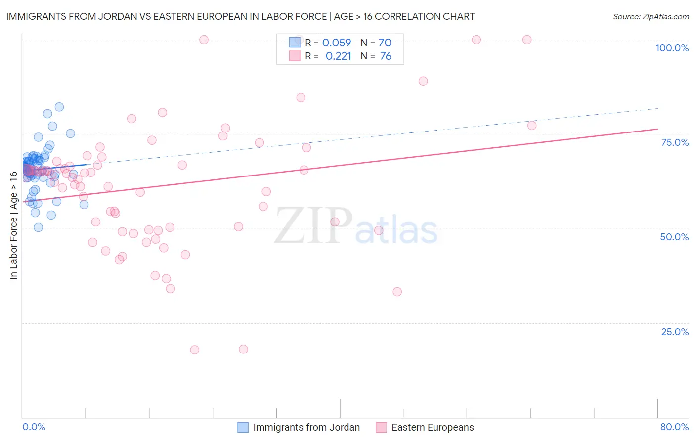Immigrants from Jordan vs Eastern European In Labor Force | Age > 16