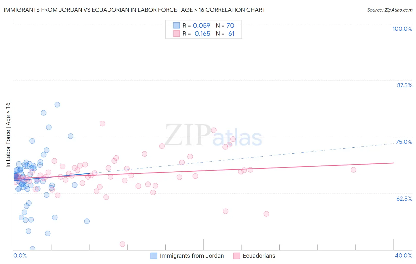 Immigrants from Jordan vs Ecuadorian In Labor Force | Age > 16
