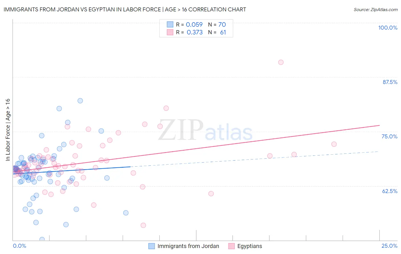 Immigrants from Jordan vs Egyptian In Labor Force | Age > 16