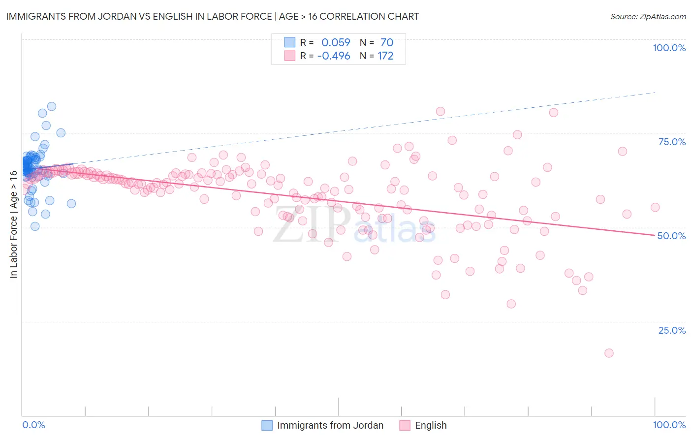 Immigrants from Jordan vs English In Labor Force | Age > 16