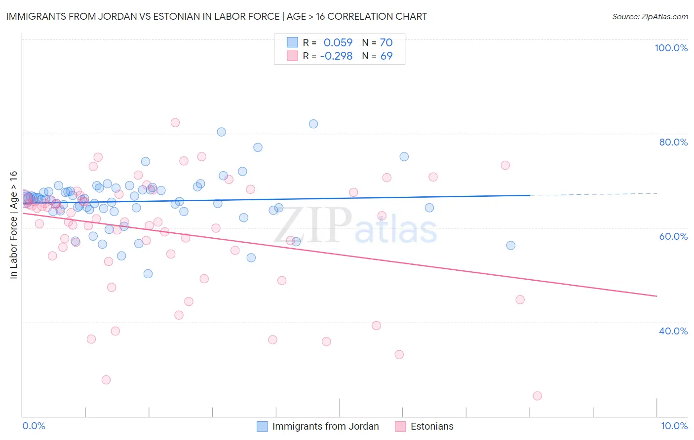 Immigrants from Jordan vs Estonian In Labor Force | Age > 16