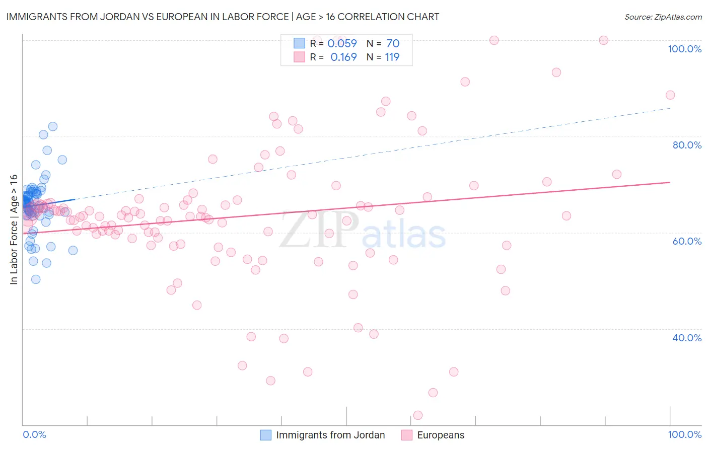 Immigrants from Jordan vs European In Labor Force | Age > 16